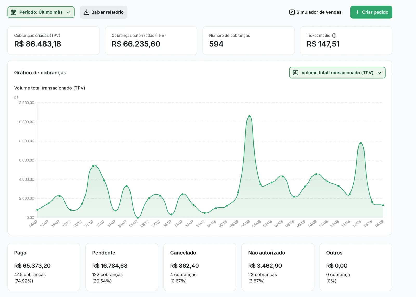 Painel de pagamentos de um SaaS em produção mostrando R$ 86.483,18 em cobranças criadas nos últimos 30 dias, 594 cobranças e ticket médio de R$ 147,51